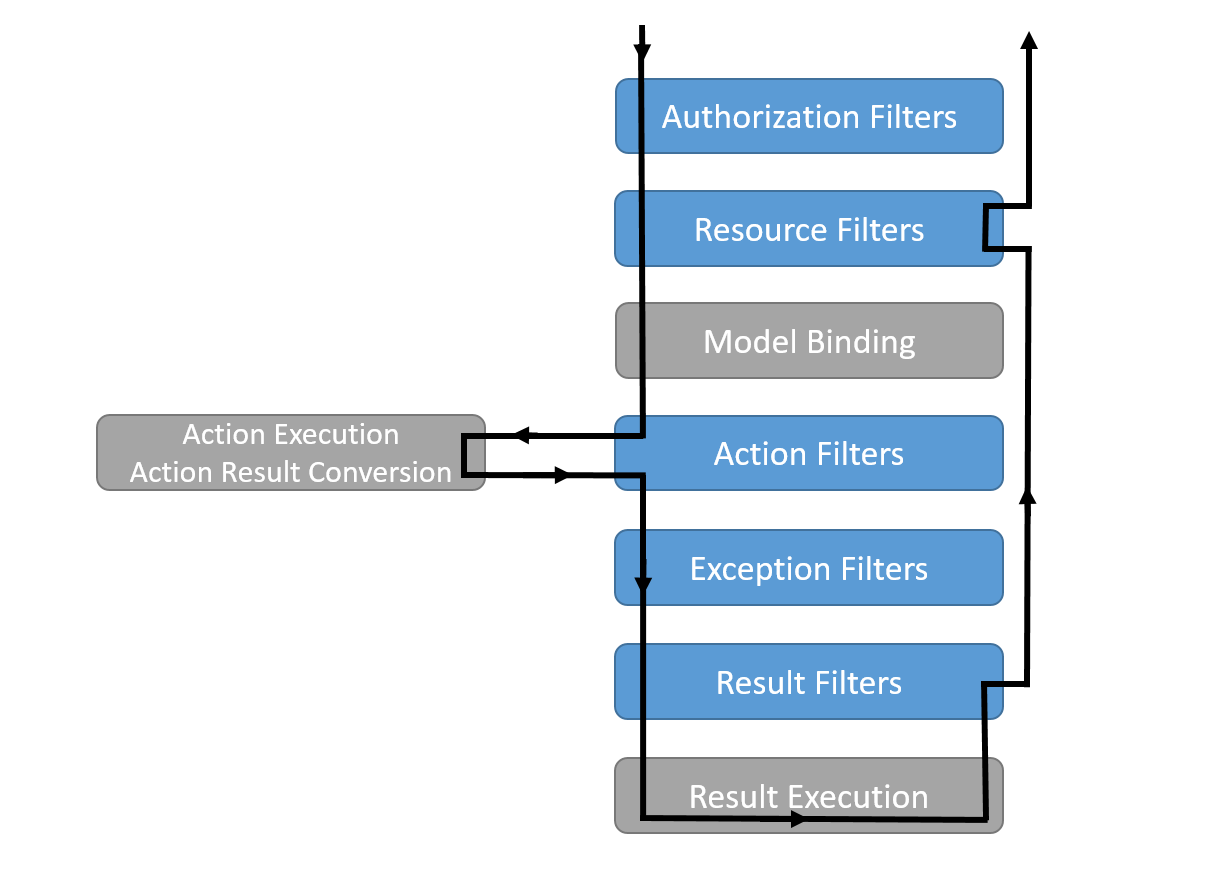 Action Filter in ASP.NET Core